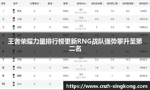 王者荣耀力量排行榜更新RNG战队强势攀升至第二名